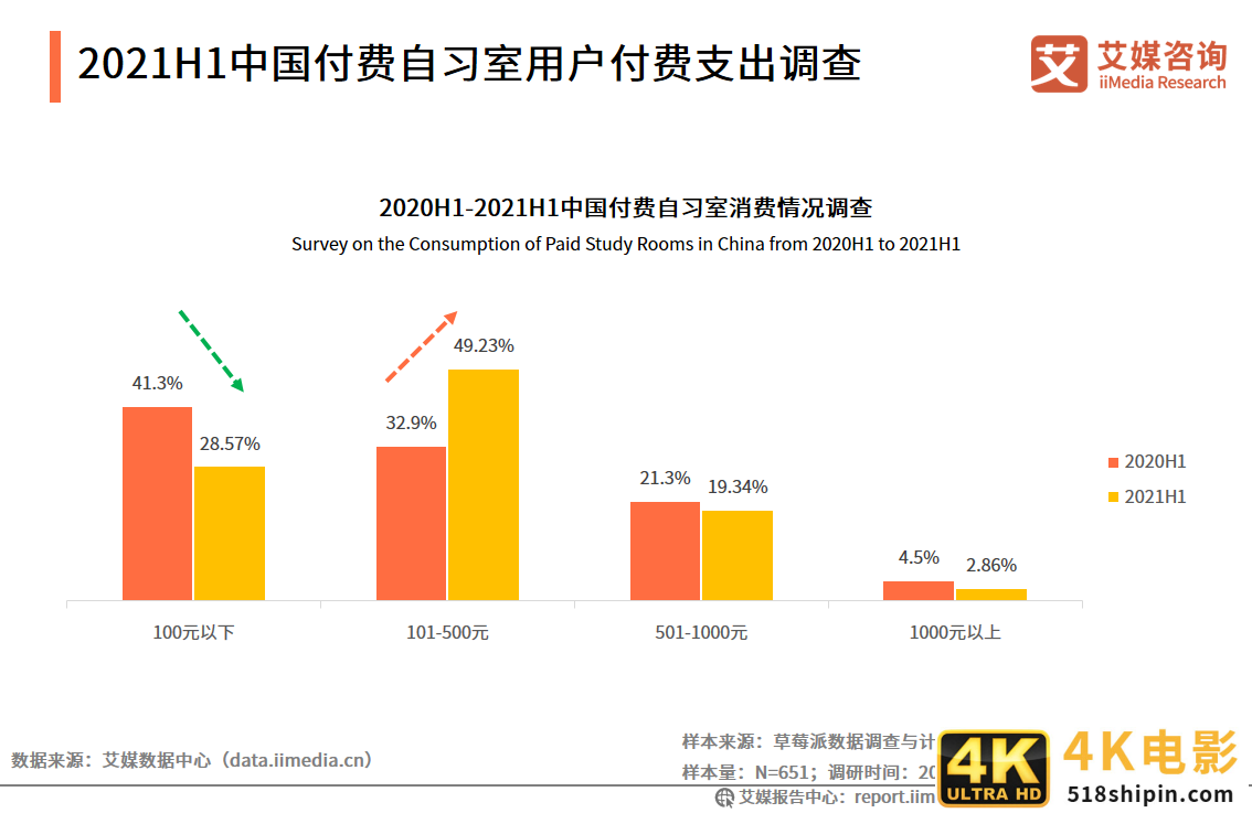 2021年用户规模将超500万人——71页干货解读付费自习室发展趋势-第6张图片-90博客网