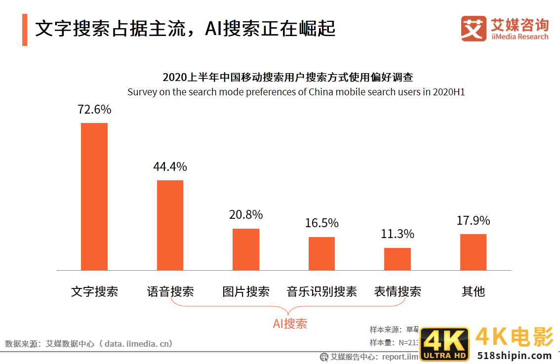 中国移动搜索行业研究报告：文字搜索占据主流，AI搜索正在崛起-第8张图片-90博客网