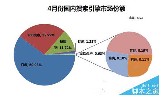 百度为什么要把你的网站放到首页?-第2张图片-90博客网