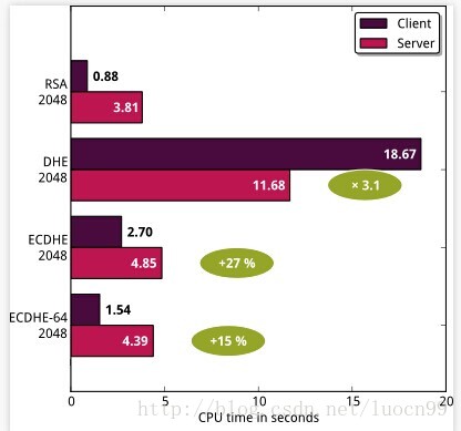将全站进行HTTPS化优势的完全解析-第8张图片-90博客网