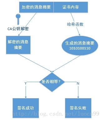将全站进行HTTPS化优势的完全解析-第6张图片-90博客网