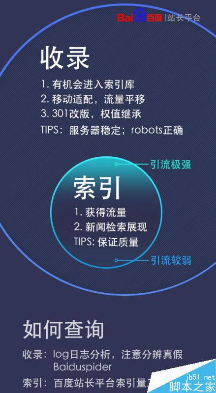 干货分享:一张图让你快速了解收录与索引的区别-第1张图片-90博客网 干货分享:一张图让你快速了解收录与索引的区别-第1张图片-90博客网