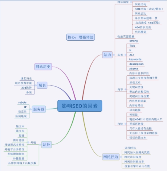 个人博客SEO优化的五个点 你做到了几个-第1张图片-90博客网