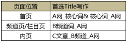 怎么优化网站头部标签?网站头部Title标签优化技巧-第13张图片-90博客网