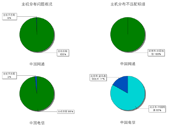 CDN加速方案的选择经验总结-第3张图片-90博客网