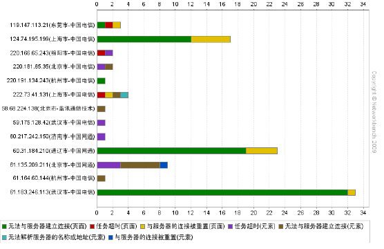 CDN加速方案的选择经验总结-第4张图片-90博客网