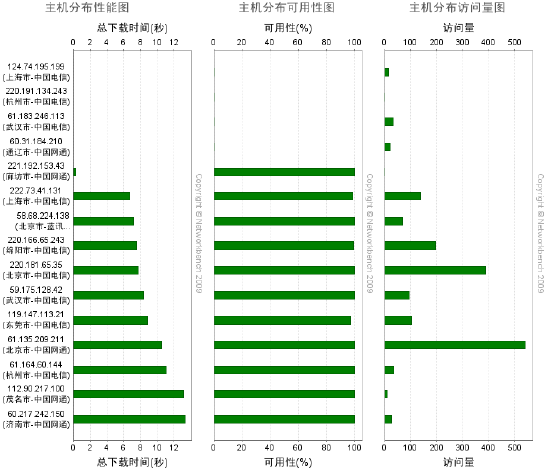 CDN加速方案的选择经验总结-第6张图片-90博客网