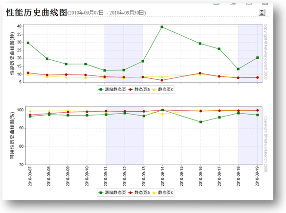 CDN加速方案的选择经验总结-第9张图片-90博客网