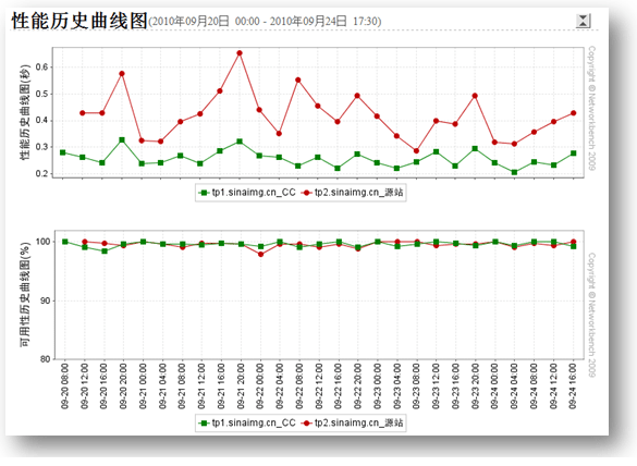 CDN加速方案的选择经验总结-第10张图片-90博客网