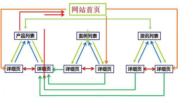SEO为什么要做内链?内链为什么是不可或缺的?-第2张图片-90博客网