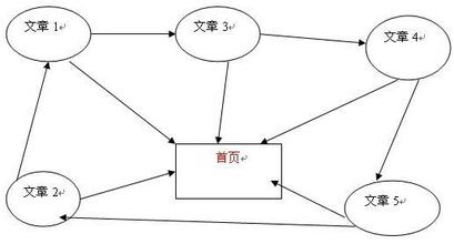 SEO为什么要做内链?内链为什么是不可或缺的?-第1张图片-90博客网