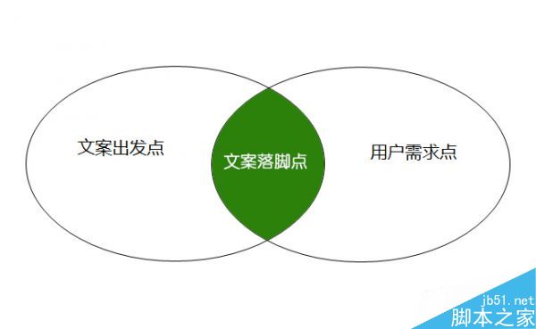 什么是文案策划落脚点?网站运营中文案策划3大落脚点-第1张图片-90博客网 什么是文案策划落脚点?网站运营中文案策划3大落脚点-第1张图片-90博客网