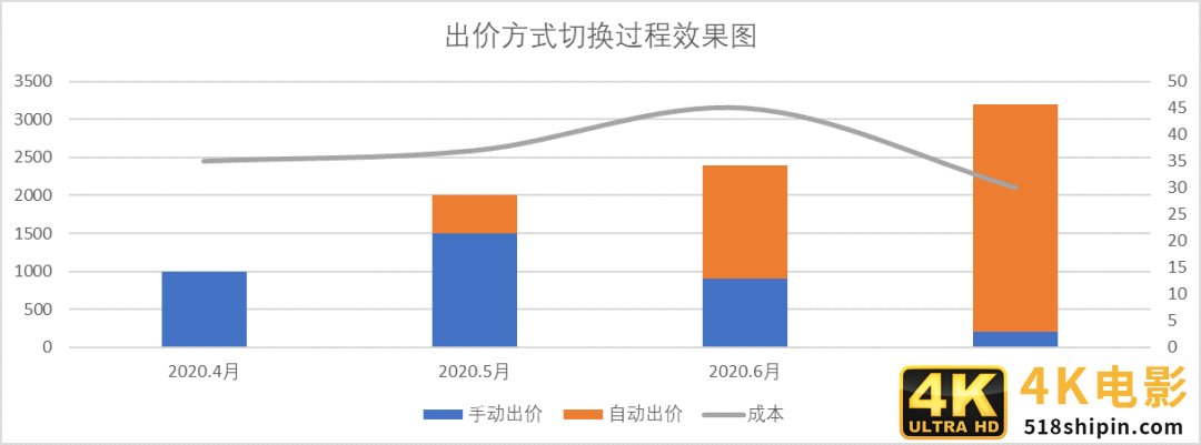 ocpc智能化投放时代，优化师会失业吗？-第6张图片-90博客网