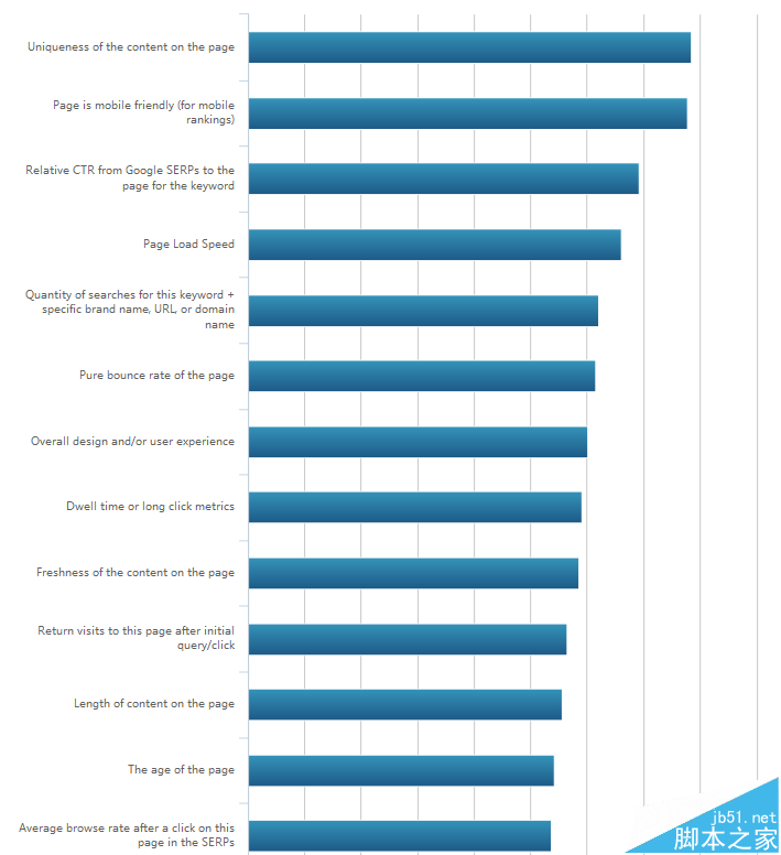 2015年SEO总结 一份google查找引擎排行的要素查询报告-第4张图片-90博客网