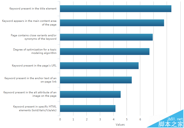 2015年SEO总结 一份google查找引擎排行的要素查询报告-第3张图片-90博客网