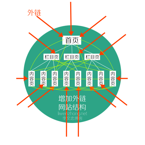 网站内链、外链的基本知识与优化技巧-第3张图片-90博客网 网站内链、外链的基本知识与优化技巧-第3张图片-90博客网