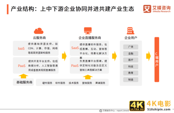 中国企业直播行业研究报告：企业自建视频媒体中心或成主流-第9张图片-90博客网