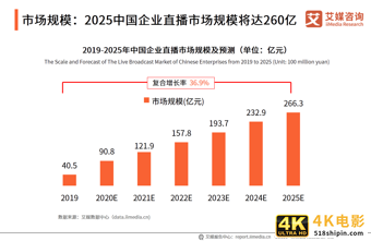 中国企业直播行业研究报告：企业自建视频媒体中心或成主流-第7张图片-90博客网