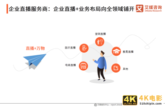 中国企业直播行业研究报告：企业自建视频媒体中心或成主流-第13张图片-90博客网