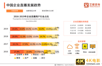 中国企业直播行业研究报告：企业自建视频媒体中心或成主流-第14张图片-90博客网