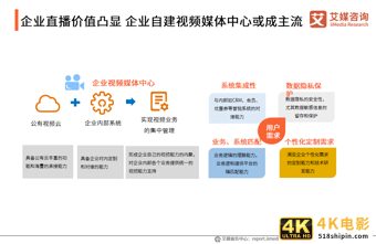 中国企业直播行业研究报告：企业自建视频媒体中心或成主流-第39张图片-90博客网