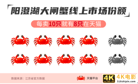 江浙沪混得好不好，看收没收到大闸蟹！天猫3000万只一天订完-第2张图片-90博客网