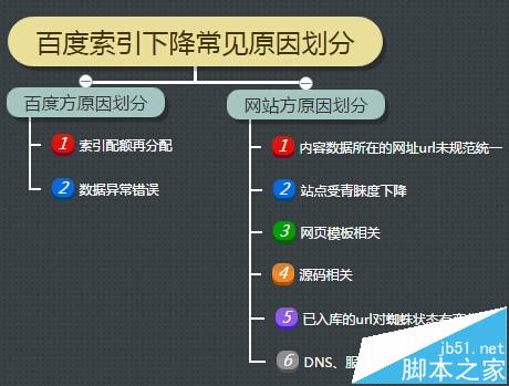 最近网站的百度索引量和收录明显下降是怎么回事?-第3张图片-90博客网