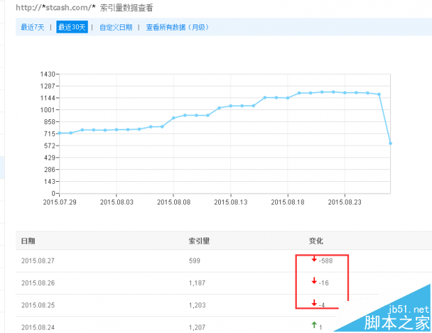 最近网站的百度索引量和收录明显下降是怎么回事?-第1张图片-90博客网
