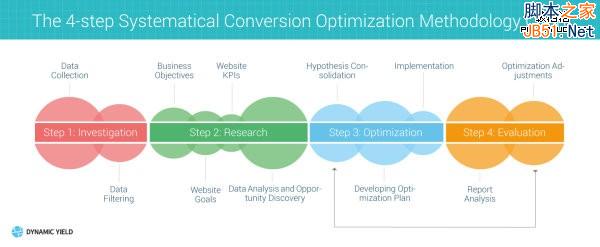 提升网站转化率的四步优化方案-第1张图片-90博客网