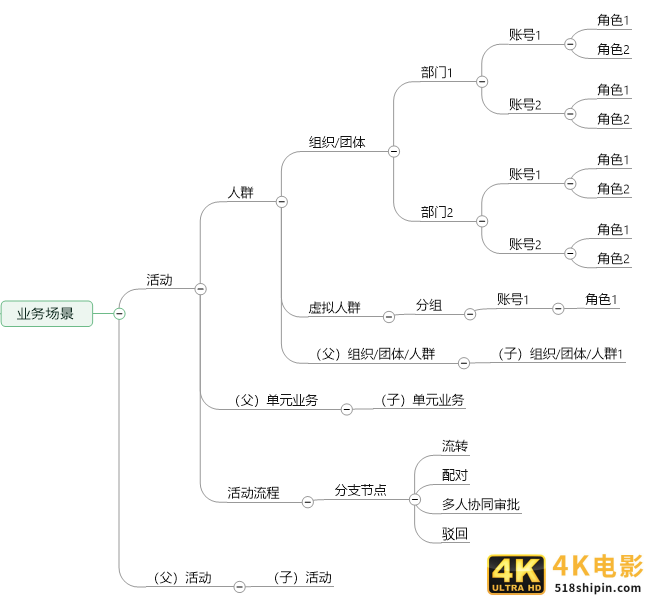 如何设计销售CRM×运营CRM×社交化SCRM系统？（三）-第3张图片-90博客网