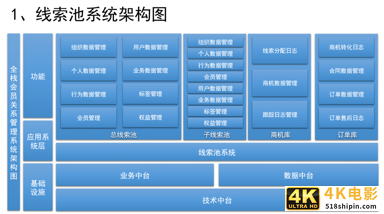 如何设计销售CRM×运营CRM×社交化SCRM系统？（三）-第6张图片-90博客网
