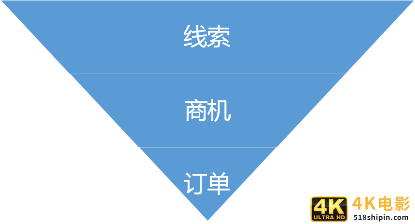 如何设计销售CRM×运营CRM×社交化SCRM系统？（三）-第7张图片-90博客网