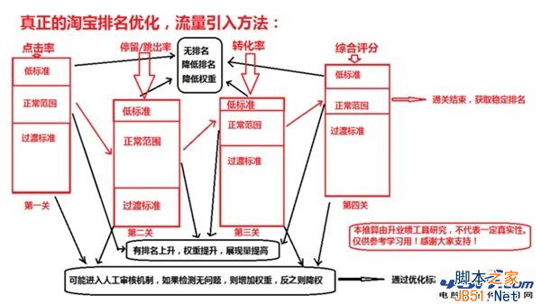 淘宝排名规则分析 如何让自己的店铺排名和宝贝排名更靠前？-第1张图片-90博客网