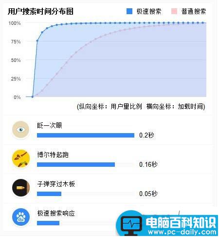 百度极速搜索模式是什么？怎么用？-第2张图片-90博客网