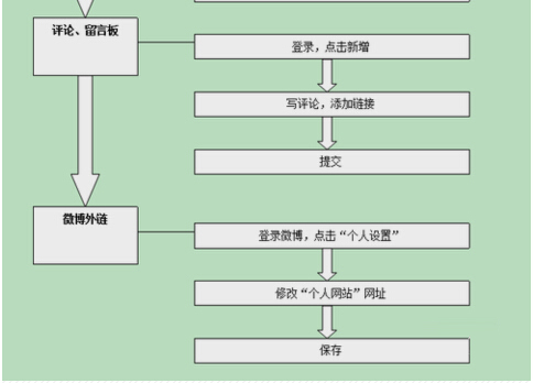 SEO新手必读：怎么走出新站优化迷茫期的三大阶段-第5张图片-90博客网