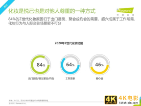 2021年Z世代美妆护肤消费洞察报告-第19张图片-90博客网