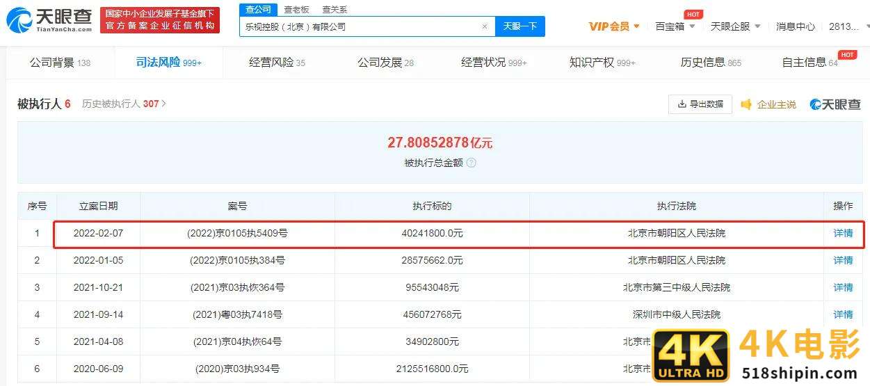 乐视控股再被强制执行4024万,被执行总金额已超27.8亿元-第1张图片-90博客网 乐视控股再被强制执行4024万,被执行总金额已超27.8亿元-第1张图片-90博客网