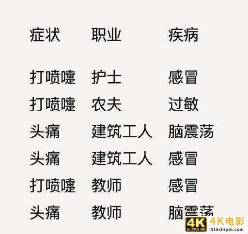 数据分析经典模型——朴素贝叶斯-第4张图片-90博客网