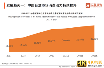 中国盲盒行业报告：衍生职业兴起，各行业开启“盲盒+”模式-第13张图片-90博客网