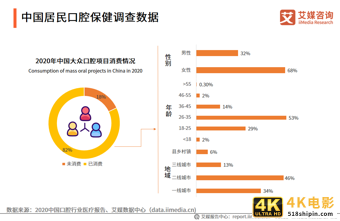 2021年中国口腔医院分析报告：美颜经济将带动牙齿美白、矫正业务-第5张图片-90博客网
