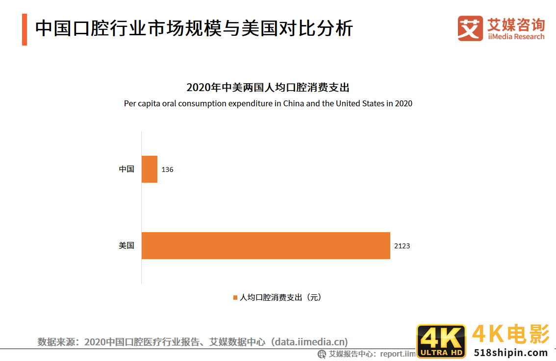2021年中国口腔医院分析报告：美颜经济将带动牙齿美白、矫正业务-第6张图片-90博客网