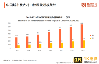 2021年中国口腔医院分析报告：美颜经济将带动牙齿美白、矫正业务-第3张图片-90博客网