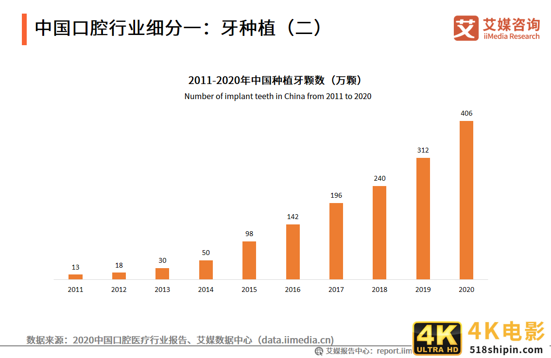 2021年中国口腔医院分析报告：美颜经济将带动牙齿美白、矫正业务-第4张图片-90博客网