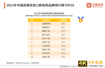 2021年中国口腔医院分析报告：美颜经济将带动牙齿美白、矫正业务-第10张图片-90博客网