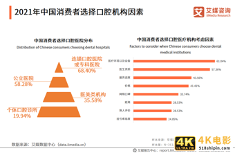 2021年中国口腔医院分析报告：美颜经济将带动牙齿美白、矫正业务-第13张图片-90博客网