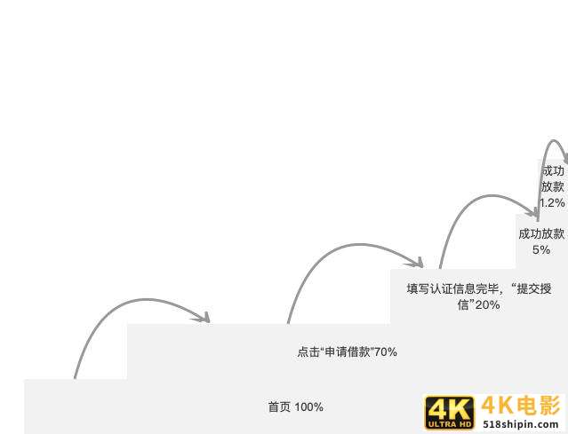 3个案例读懂：全链路用户路径分析-第3张图片-90博客网