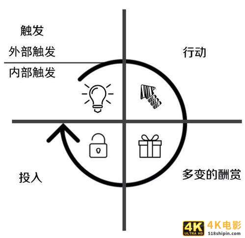 产品社群让用户上瘾，实现自动化运营，只需把握4个维度-第2张图片-90博客网