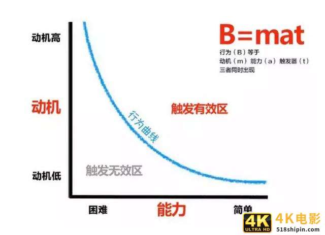 产品社群让用户上瘾，实现自动化运营，只需把握4个维度-第3张图片-90博客网