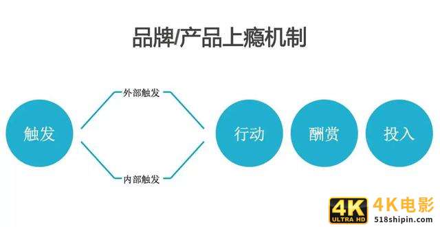 产品社群让用户上瘾，实现自动化运营，只需把握4个维度-第9张图片-90博客网