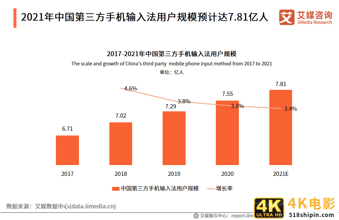 中国第三方手机输入法行业报告：2021年用户规模预计达7.81亿人-第2张图片-90博客网